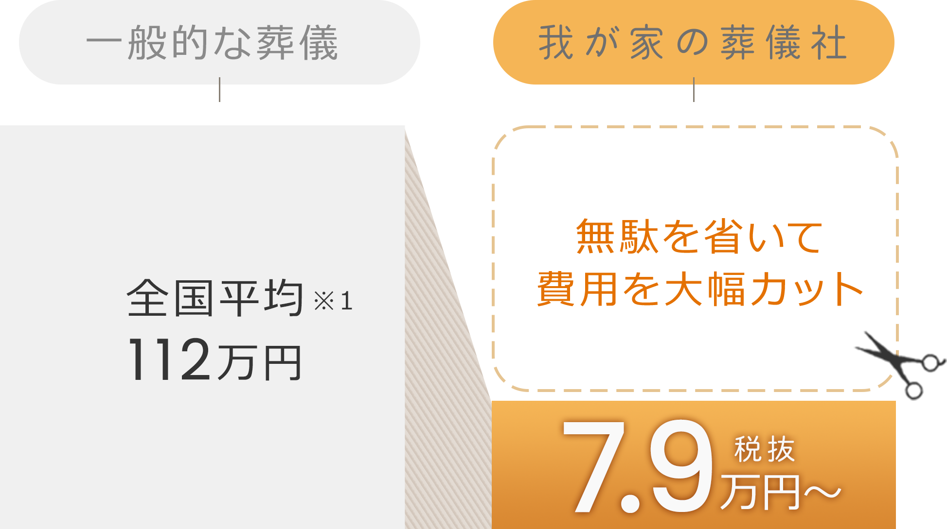 無駄を省いて費用を大幅カット