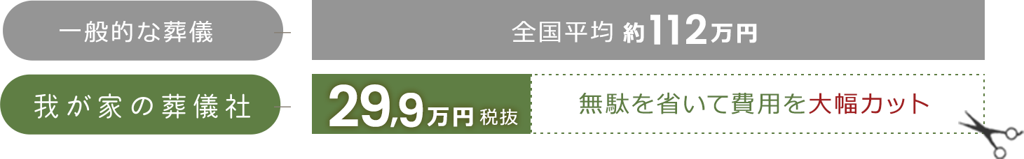 無駄を省いて費用を大幅カット