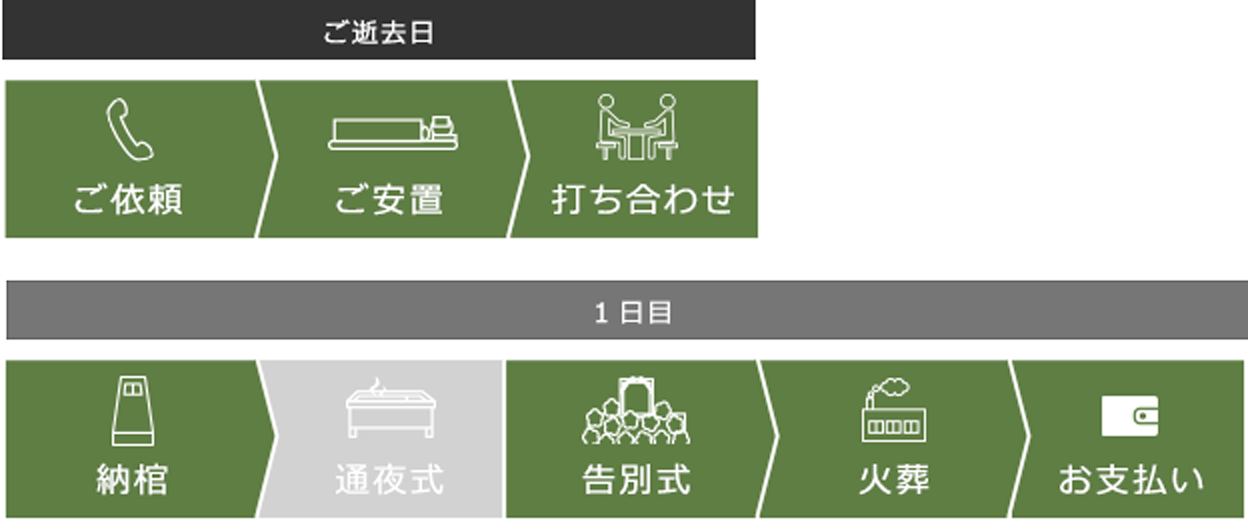 ご逝去日から1日め