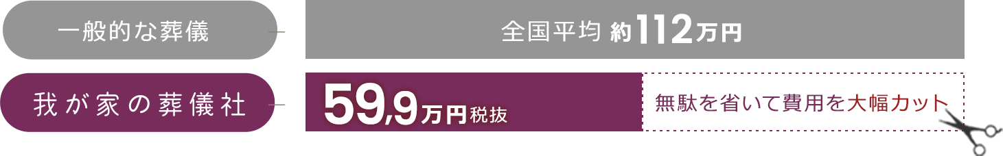 無駄を省いて費用を大幅カット