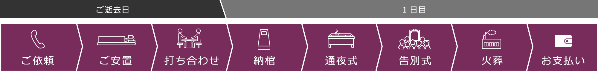 ご逝去日から1日め