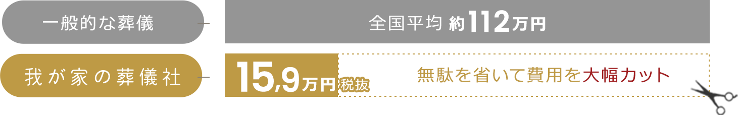 無駄を省いて費用を大幅カット