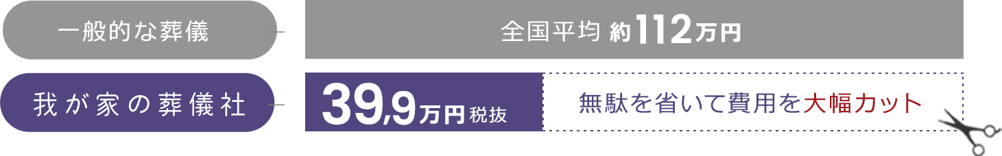 無駄を省いて費用を大幅カット