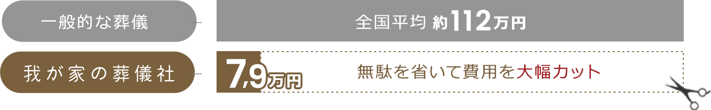 無駄を省いて費用を大幅カット